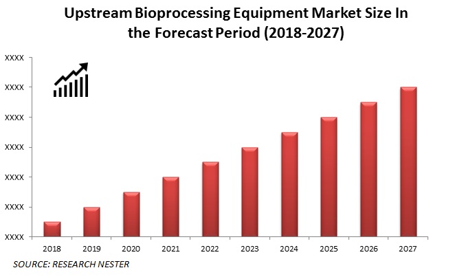 Upstream BioProcessing Equipment Market