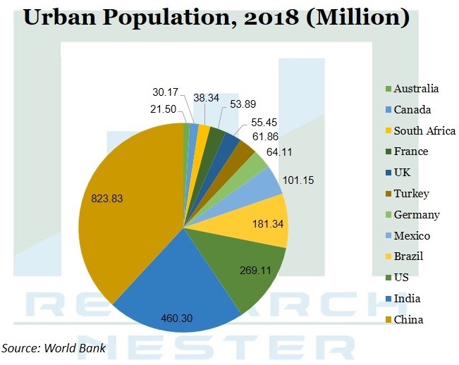 Urban Population