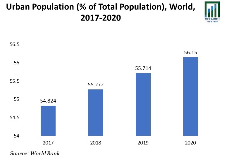 Urban-Population