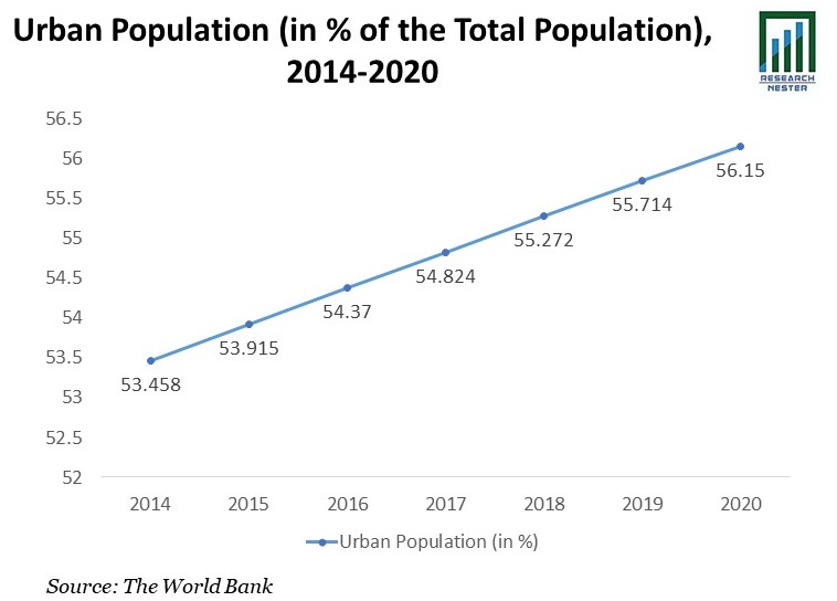 Urban Population Graph