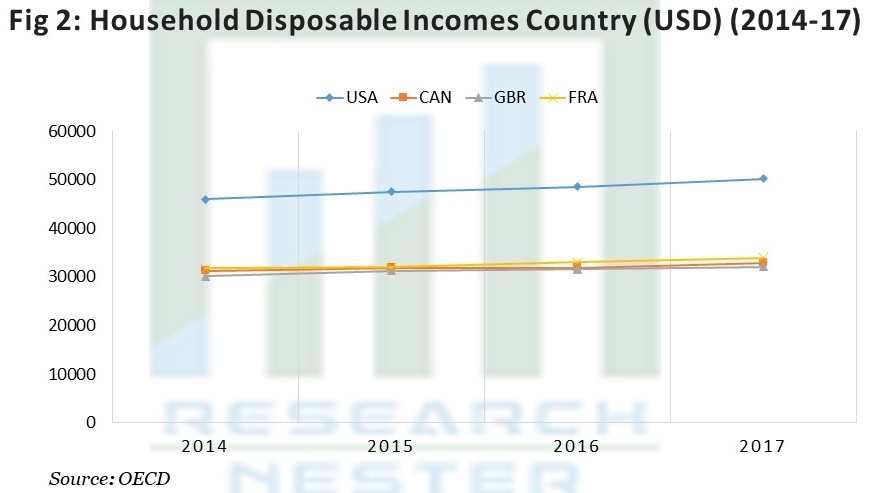 Household Disposable Incomes Country