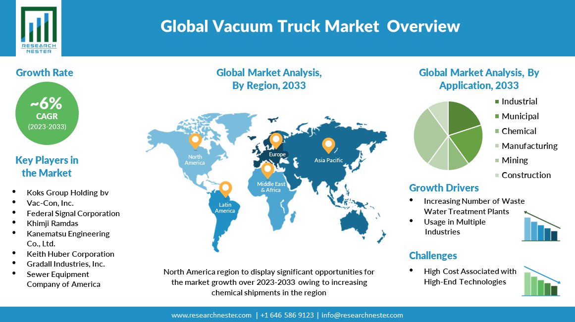 global vacuum truck market overview