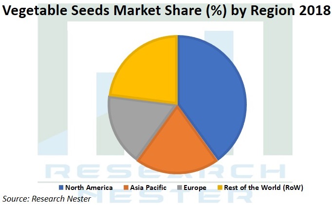 野菜種子市場シェアグラフ