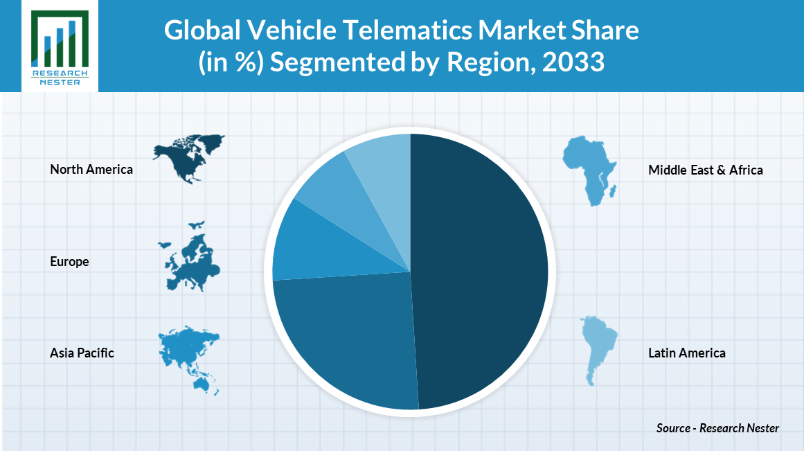 global vehicle telematics market share