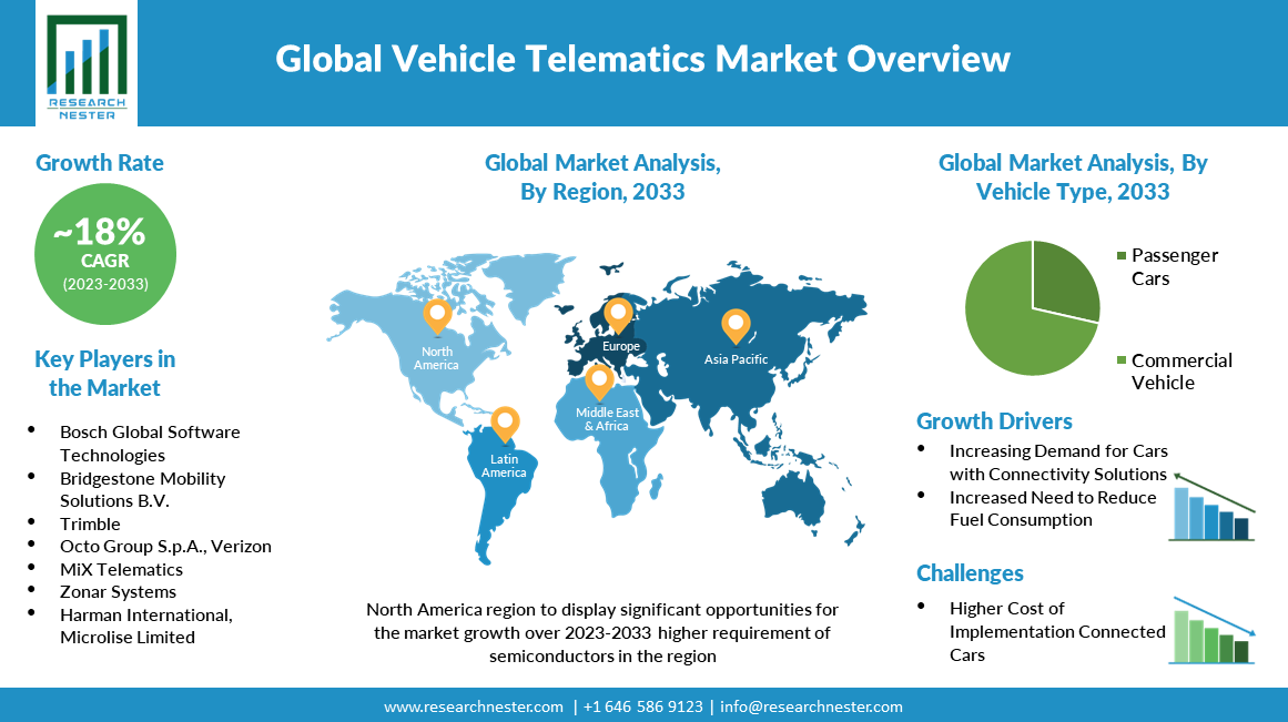global vehicle telematics market overview