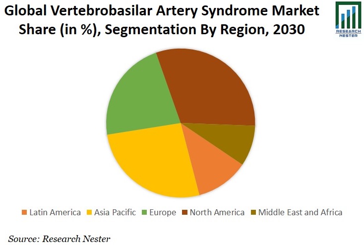 Vertebrobasilar Artery Syndrome Treatment Market Share Graph