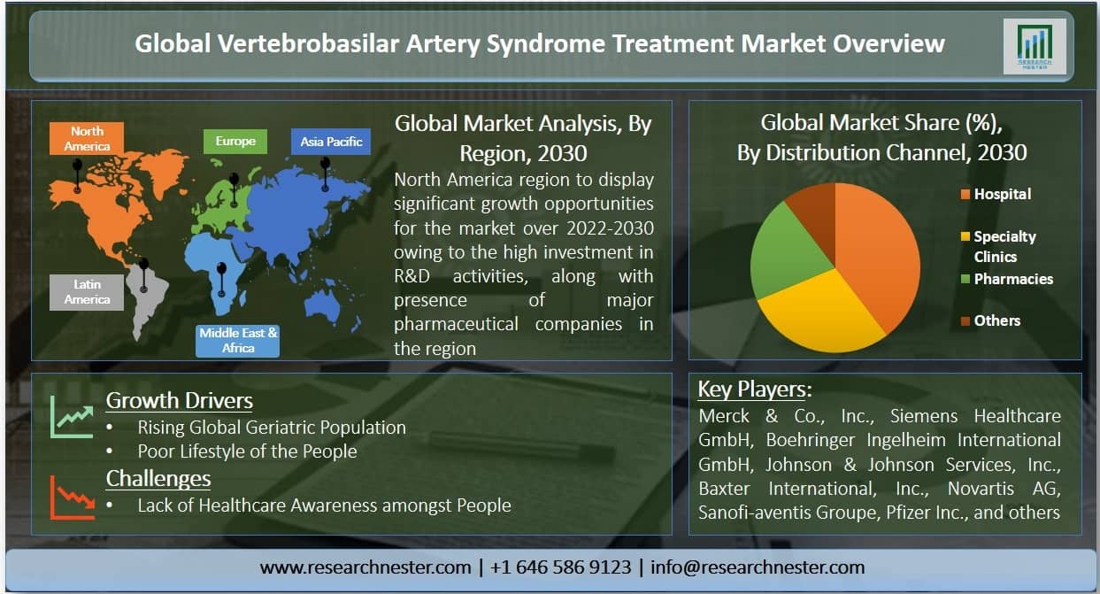 Vertebrobasilar Artery Syndrome Treatment Market Graph