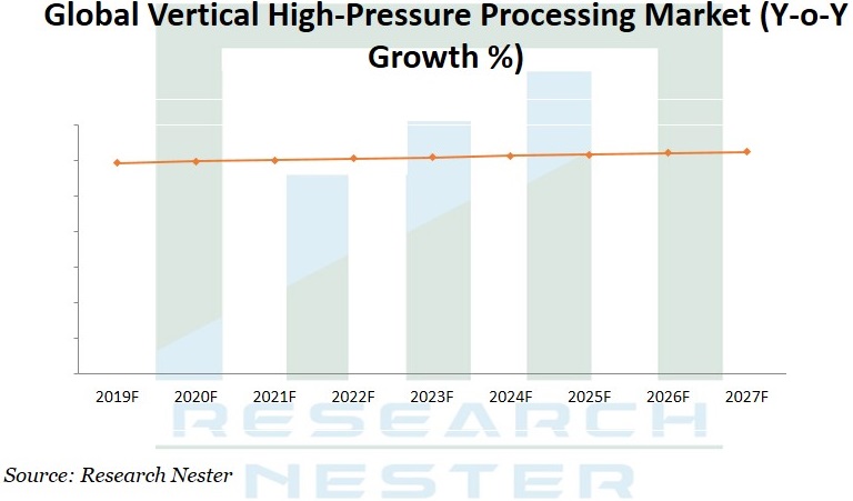 垂直高圧処理市場グラフ