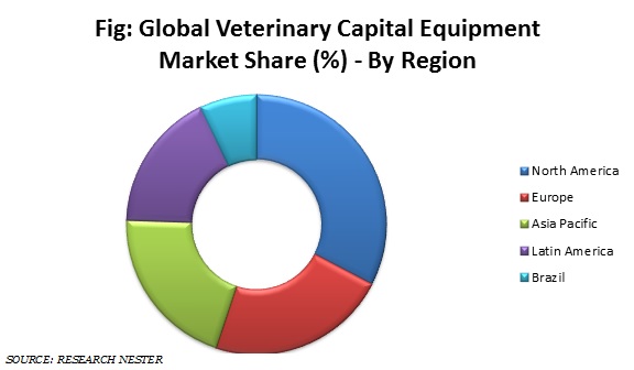 世界の獣医資本機器市場シェア