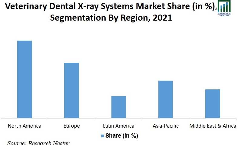 獣医歯科用X線システム市場シェアグラフ