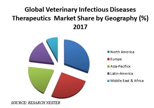 獣医感染症治療薬市場
