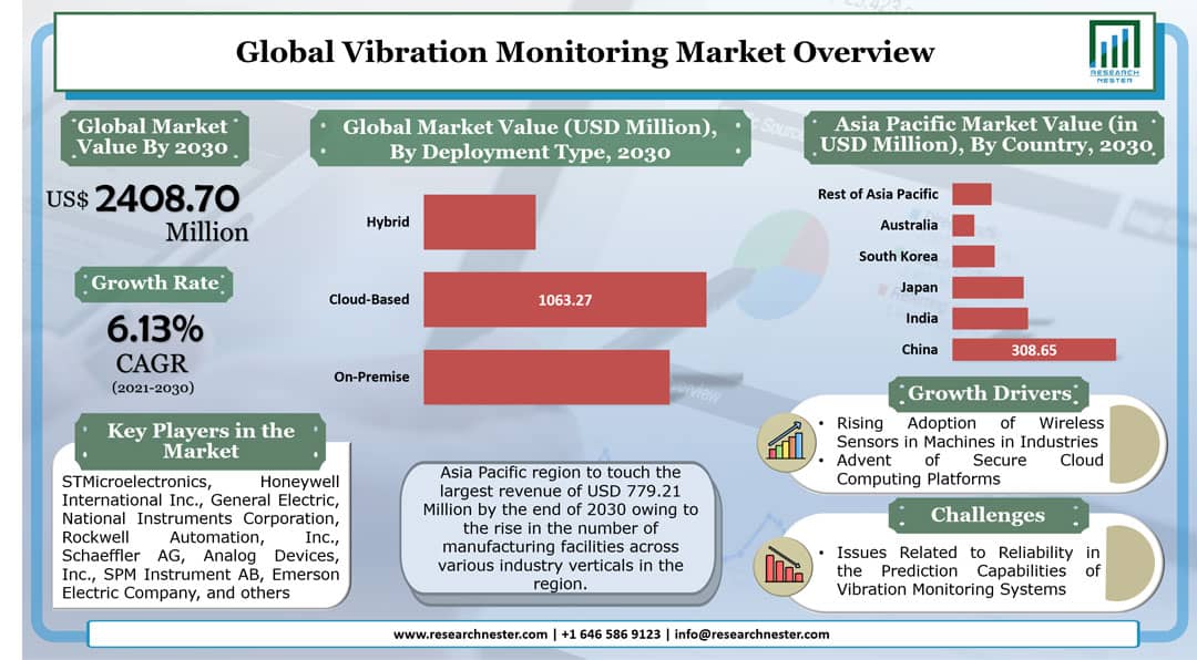 Vibration Monitoring Market Graph