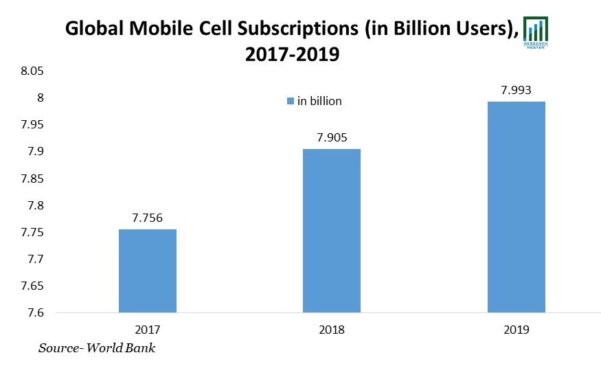 Mobile Cell Subscriptions (単位: 10 億ユーザー) 2017-2019