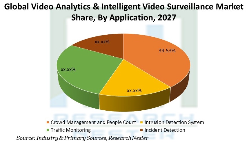 Video Analytics & Intelligent Video Surveillance Market Share