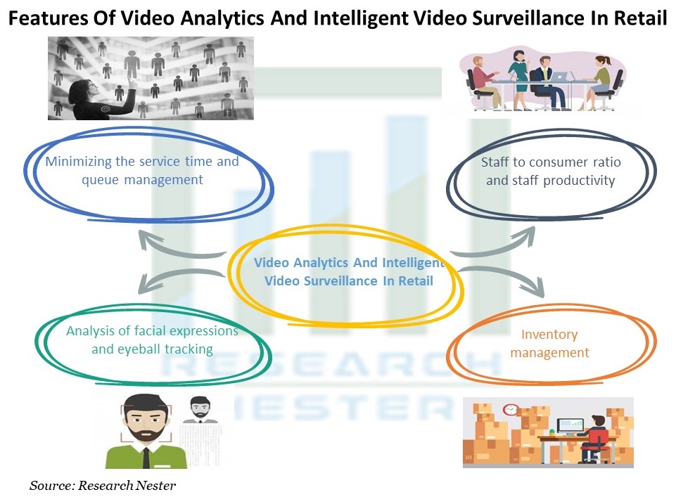 Video Analytics and Intelligent Video Surveillance in Retail 