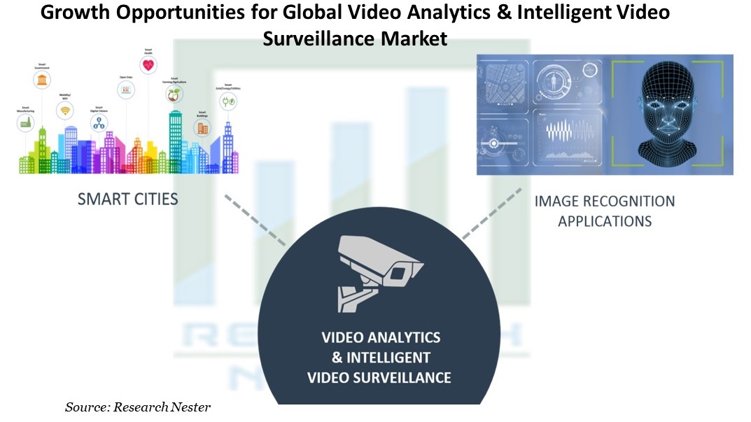 Growth Opportunities for Global Video Analytics & Intelligent Video Surveillance Market