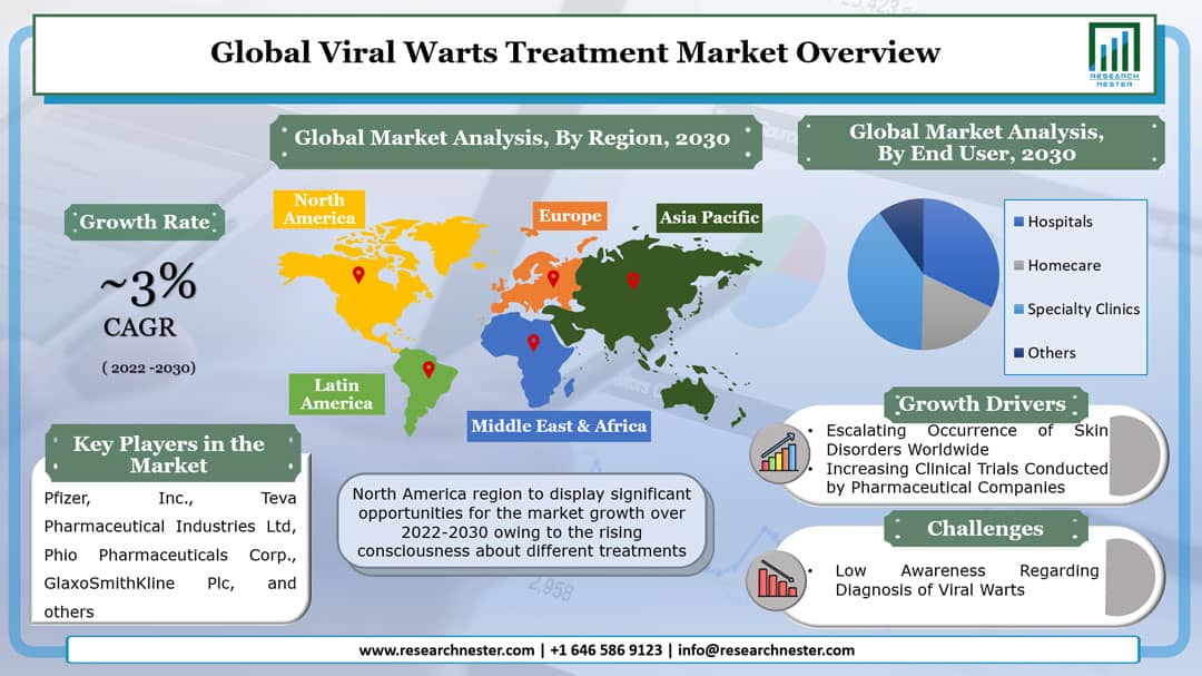Viral Warts Treatment Market Graph
