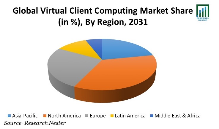 Virtual Client Computing Market Share