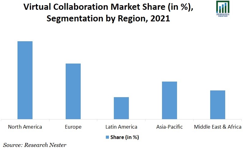 Virtual Collaboration Market Share Graph