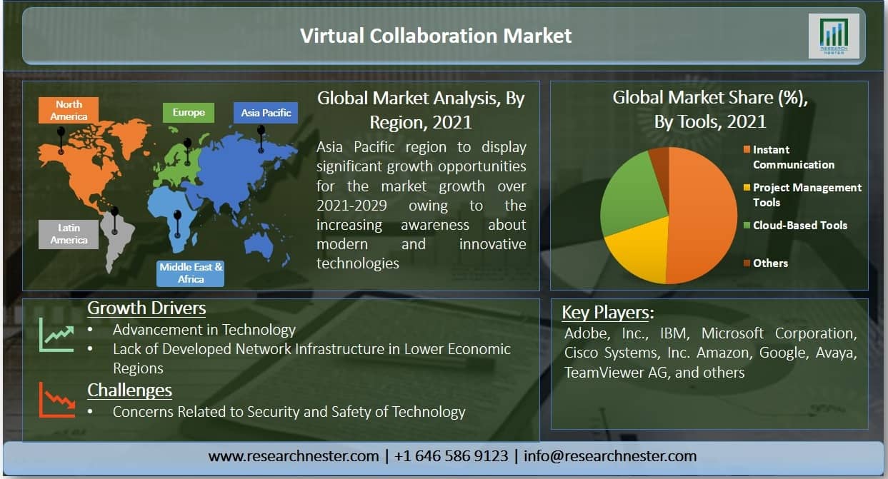 Virtual Collaboration Market Graph