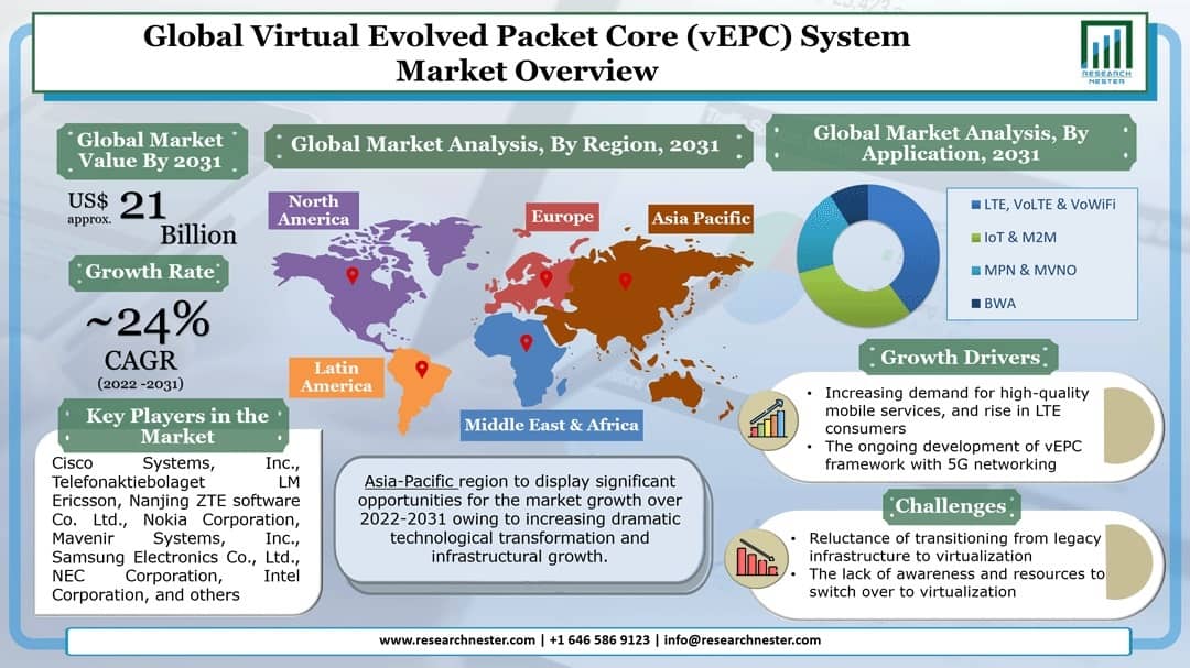 Virtual Evolved Packet Core Market Graph