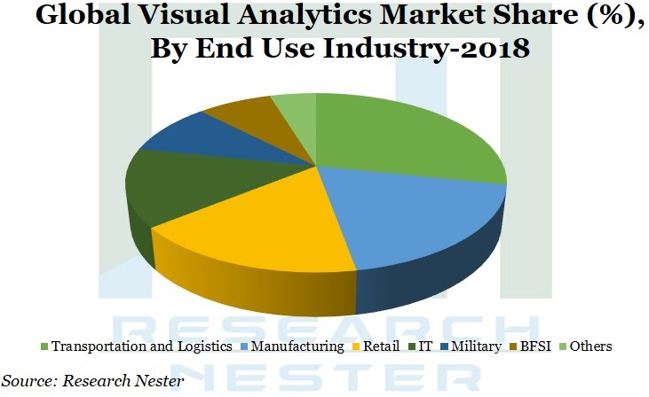 Visual AnalyticsMarket Share Graph