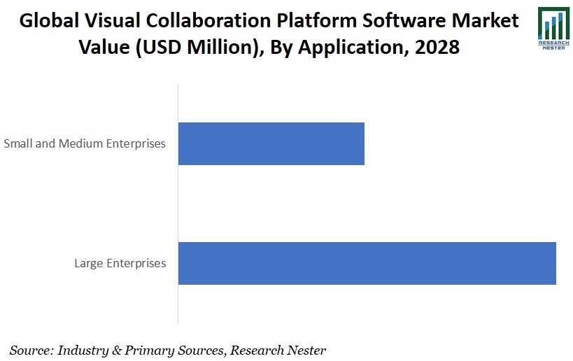 Visual Collaboration Platform Software Market Value Graph