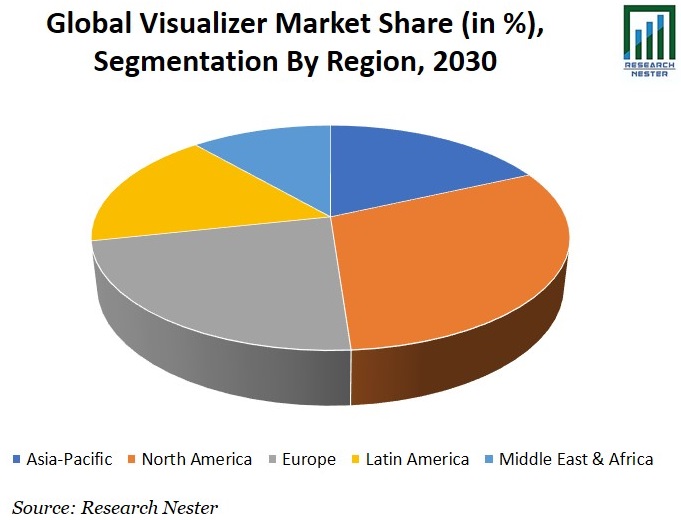 Global Visualizer Market  share