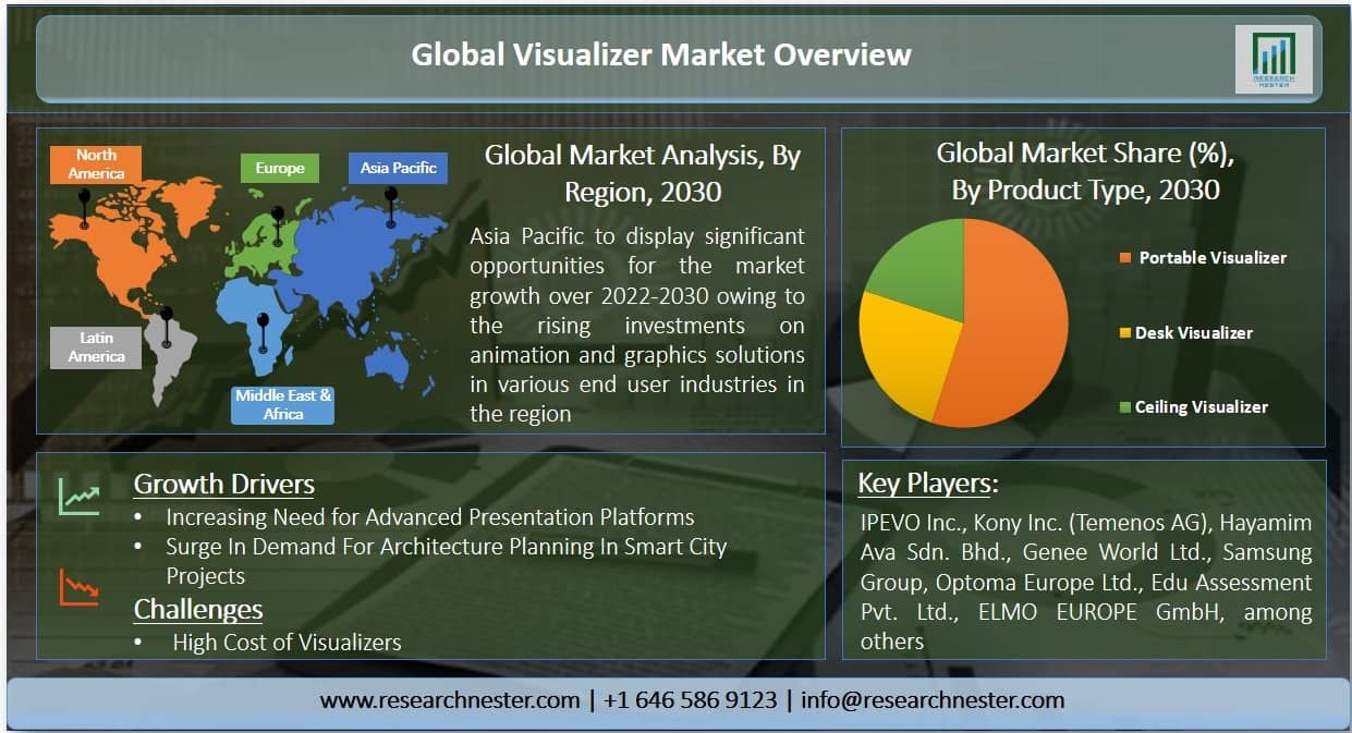 Global Visualizer Market overview