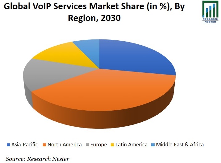 VoIP Services Market Share Image