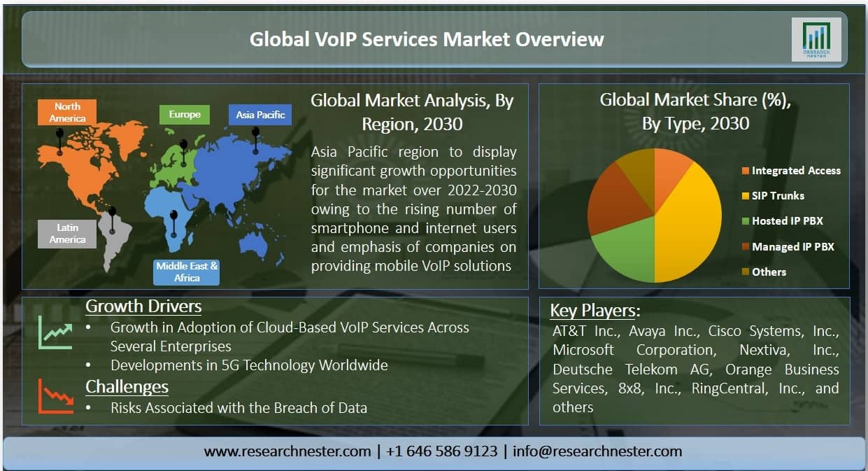 VoIP Services Market Graph