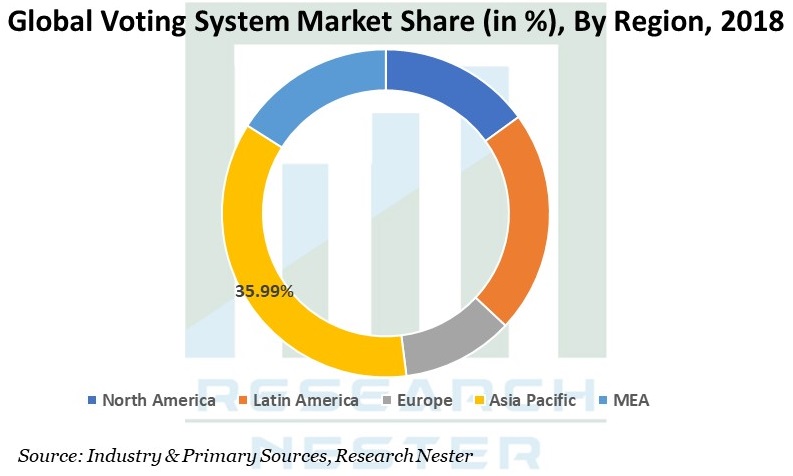Vote System Market Graph