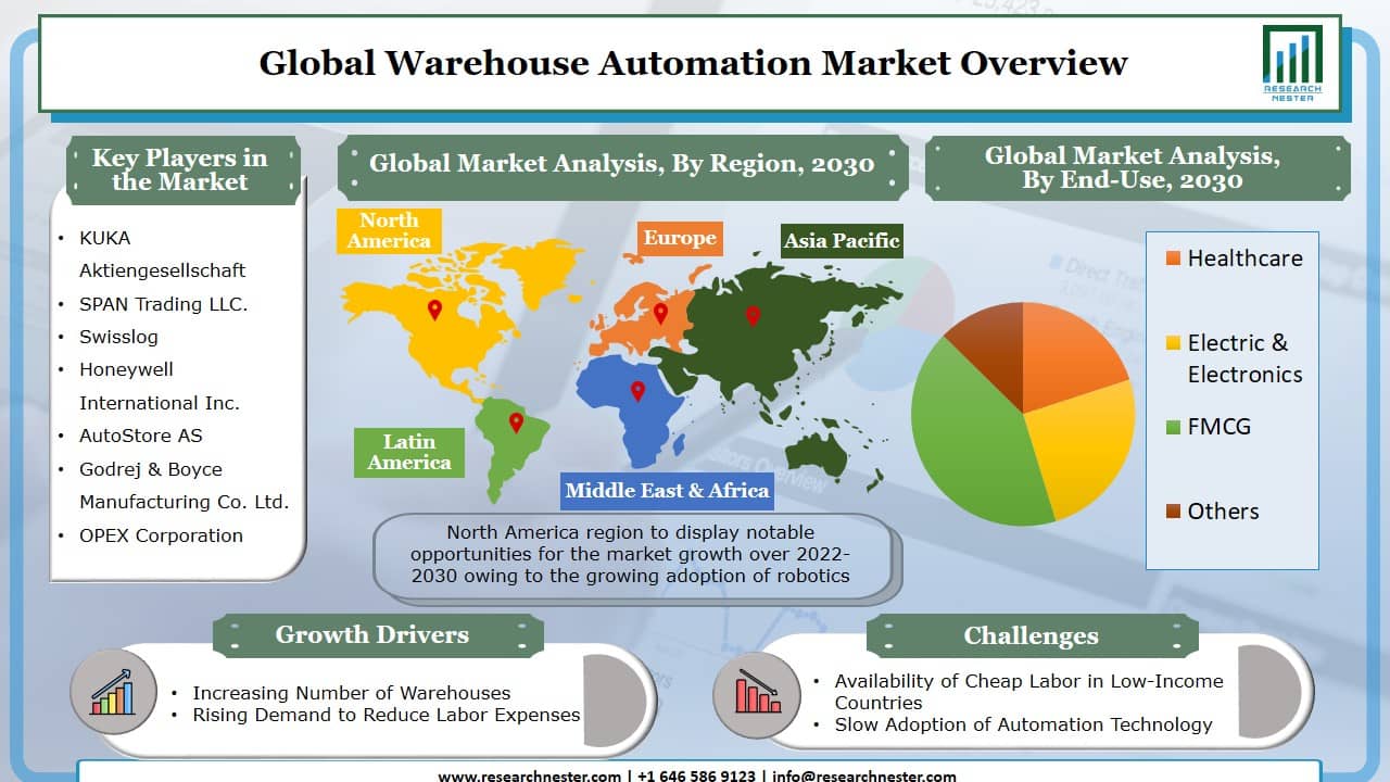 Warehouse Automation Market Graph