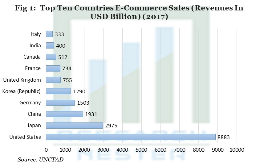 Top Ten Countries E-Commerce Sales