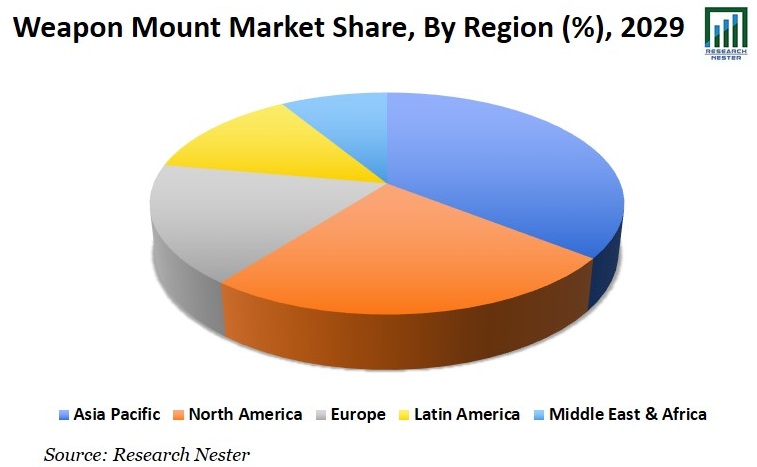 Weapon Mount Market Share Images