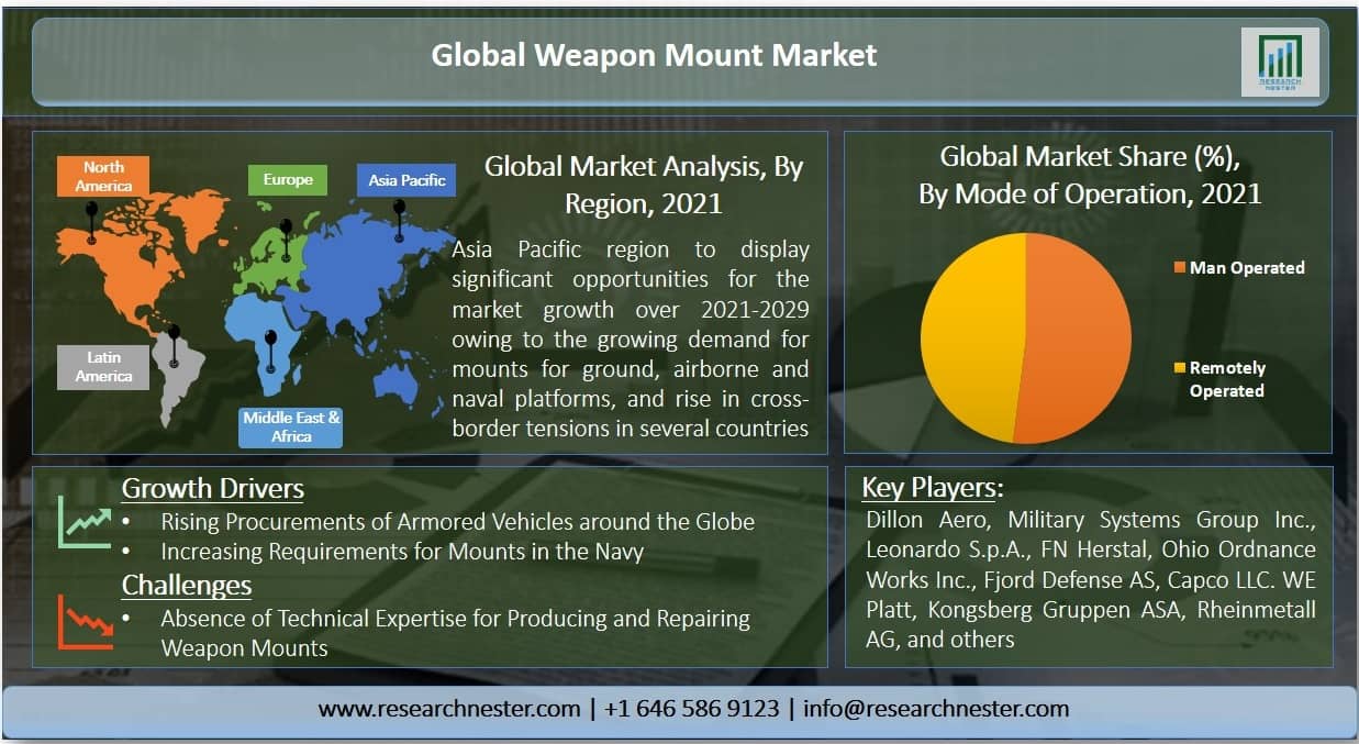 weapon mount market Graph