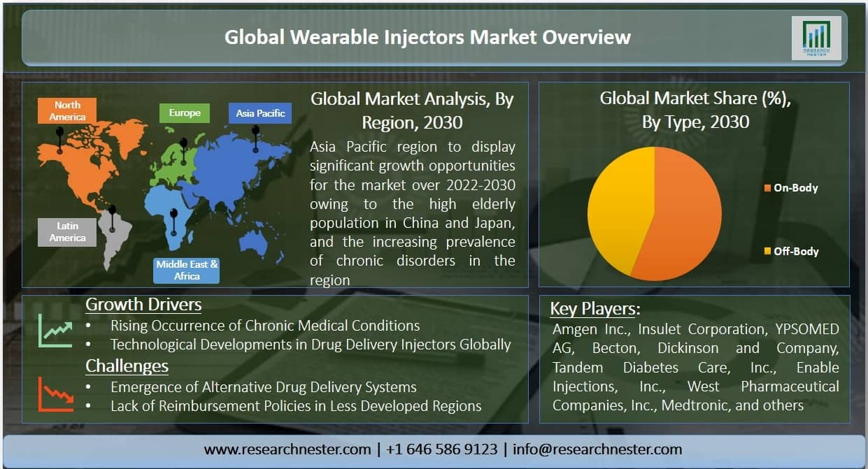 Wearable Injectors Market Graph
