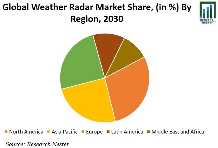 Weather Radar Market Share Graph