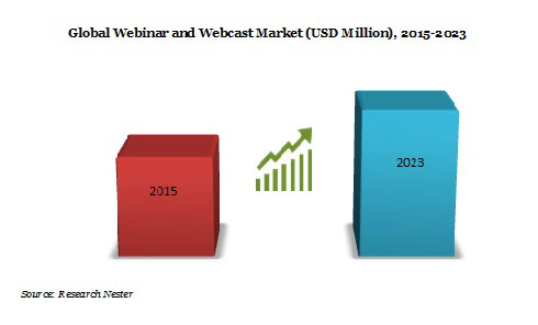 Global webinar and webcast <p>Market 2015-2023 Graph