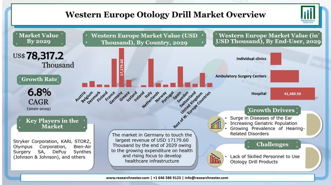 西欧耳鼻咽喉科ドリル製品市場グラフ
