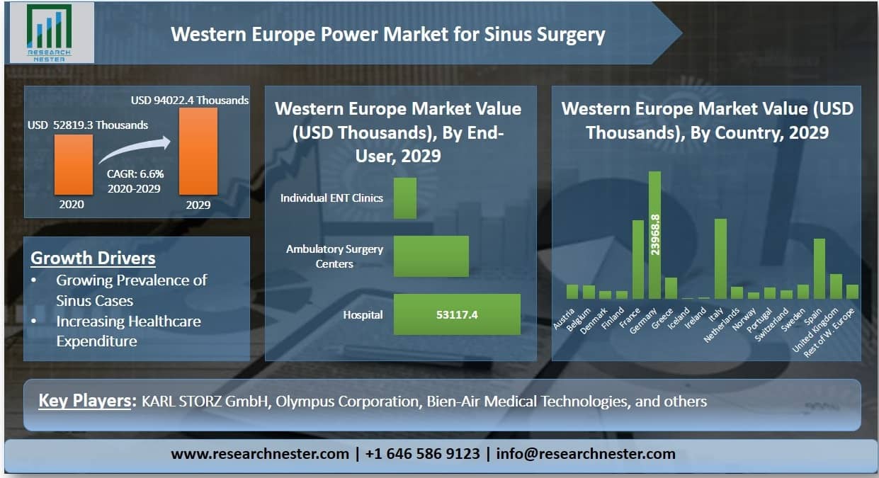 西欧の副鼻腔手術用電力市場グラフ