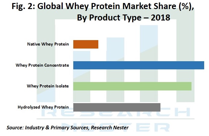 Whey Protein Market Share by Product <p>Graph