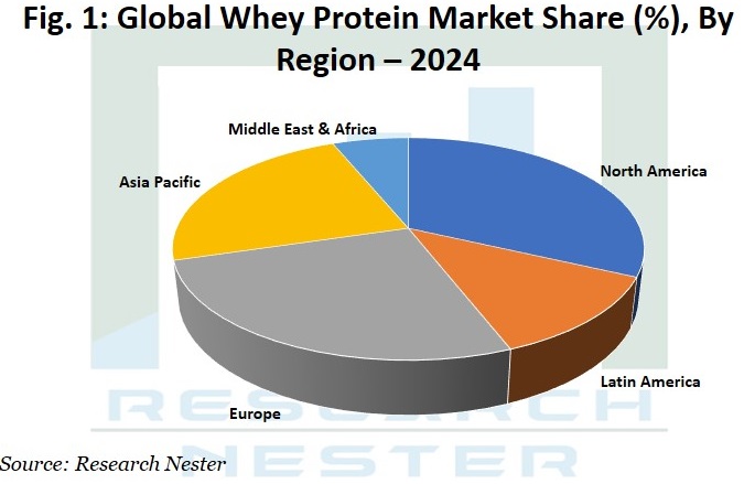 Whey Protein Market Share <p>Graph
