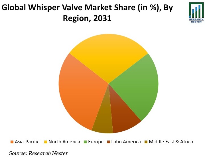Whisper Valve Market Share Graph