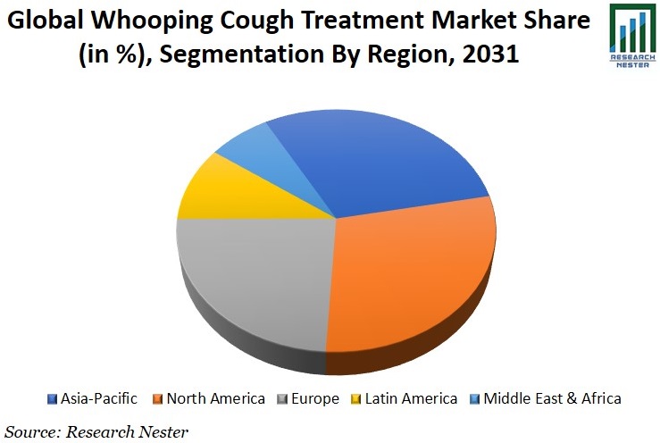 Whooping Cough Treatment Market Share Image