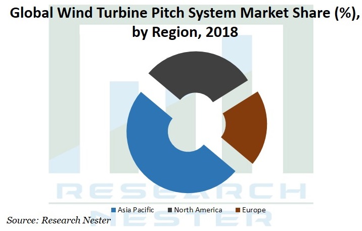 風力タービンピッチシステム市場グラフ