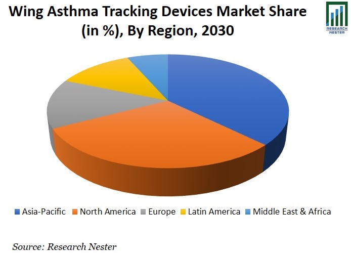 Wing Asthma Tracking Devices Market Share Graph