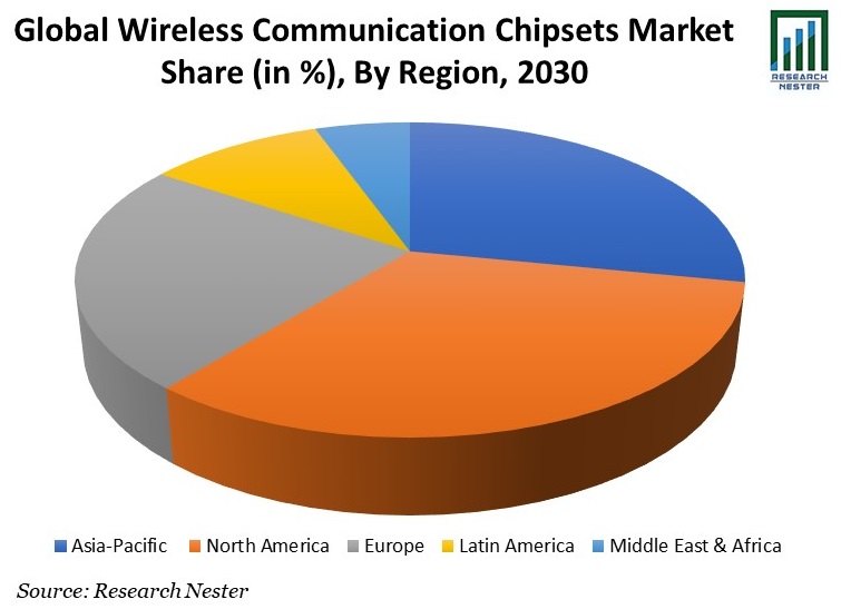 Wireless Communication Chipsets Market