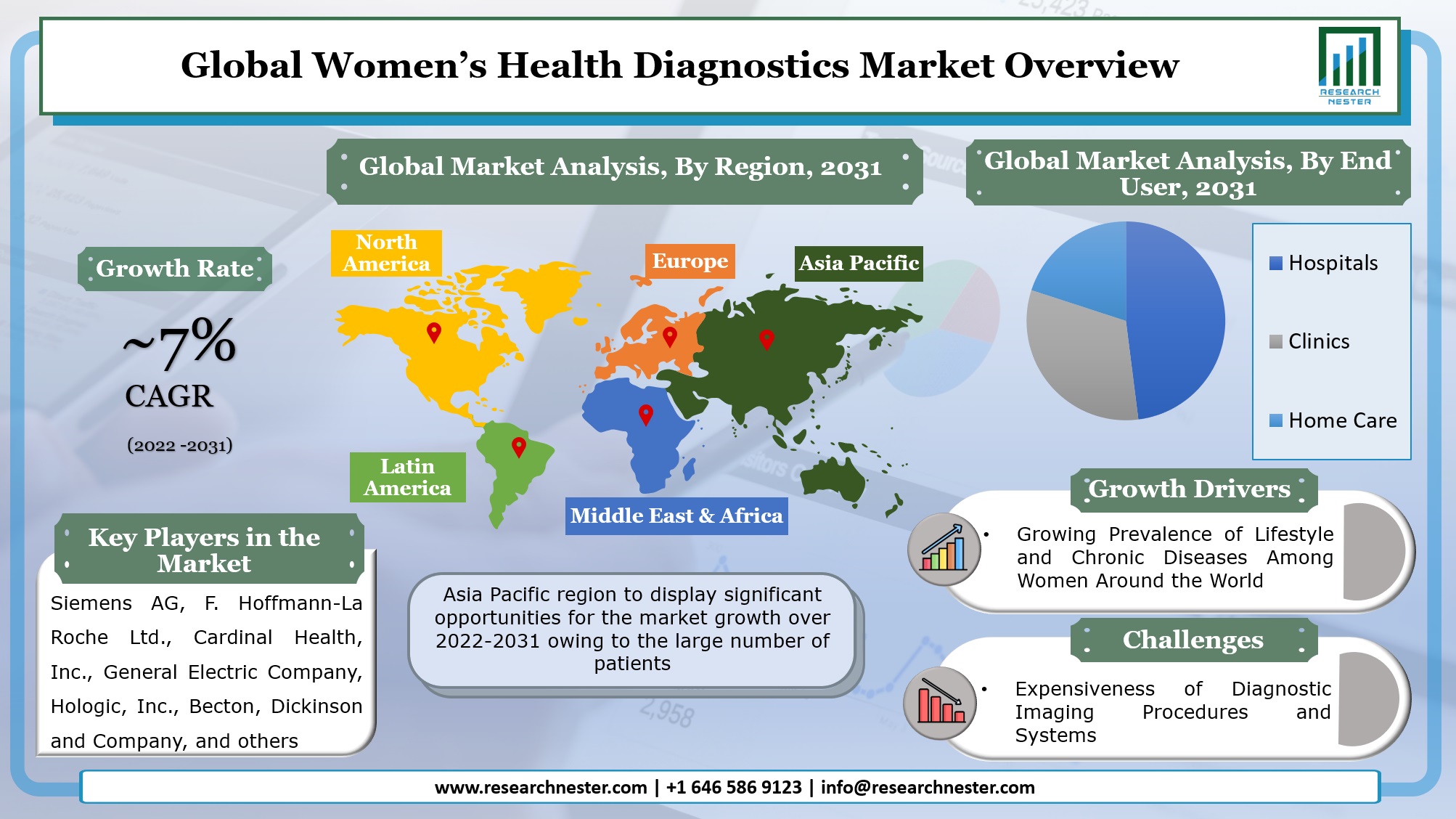 Women Health Diagnostics Market