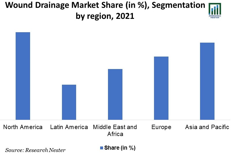 Wound-Drainage-Market-Share